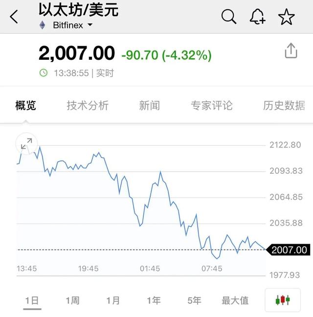 数字货币周末整体狂跌，欧洲突现战争阴云，美元美债又生变数！强羁系来了？1