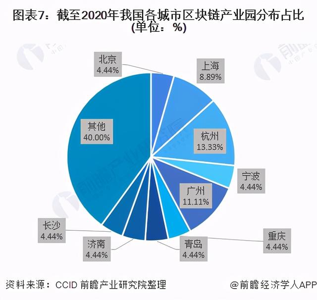 「行业深度」十张图看2021年中国区块链行业区域生长现状6 「行业深度」十张图看2021年中国区块链行业区域生长现状6
