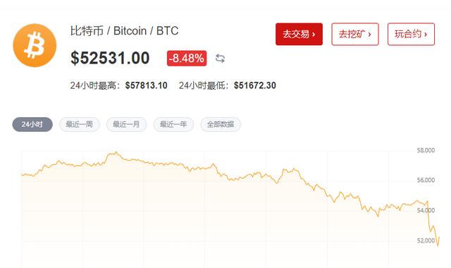 马斯克突然“忏悔”，比特币直线暴跌！美股延续暴跌，发生了什么？