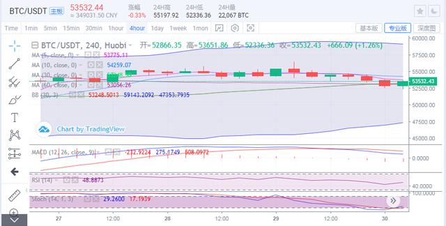 以太坊多头回暖再测前高，比特币空头施压谨防走低1