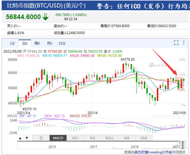 暴跌6%，又大涨近7%，比特币上演“冰火二重天”！