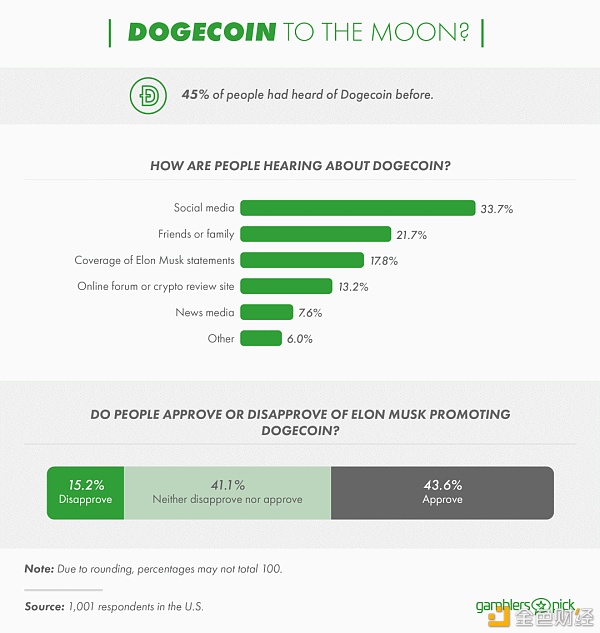 调查显示 1/4的美国人认为狗狗币是“下一个比特币” 调查显示 1/4的美国人认为狗狗币是“下一个比特币”