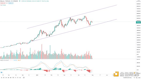以史鉴今 BTC将迎来超40%涨幅？