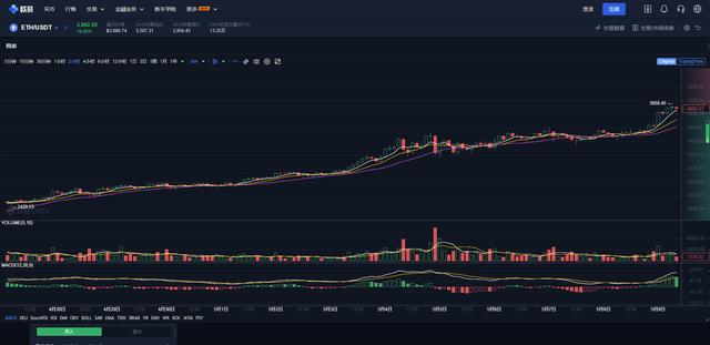 为什么以太坊的价钱会到达3600美元 接下来会怎样?2 为什么以太坊的价钱会到达3600美元 接下来会怎样?2