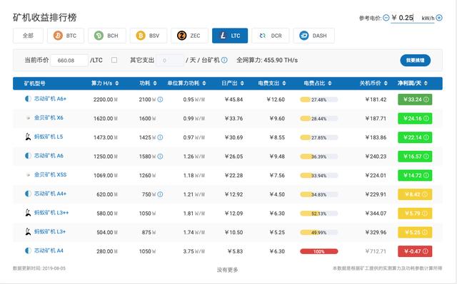 矿机变废铁?莱特减半,全网算力预计将降低20%-30%1 矿机变废铁?莱特减半,全网算力预计将降低20%-30%1