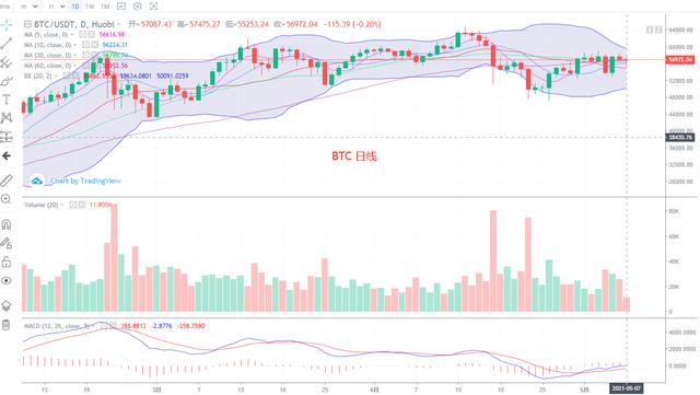 数字货币 5.7 BTC ETH ETC DASH EOS LTC行情分析 数字货币 5.7 BTC ETH ETC DASH EOS LTC行情分析