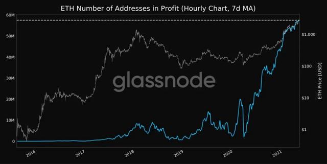 基本面延续向好，以太坊能在最近一段时间突破3000美元吗？2