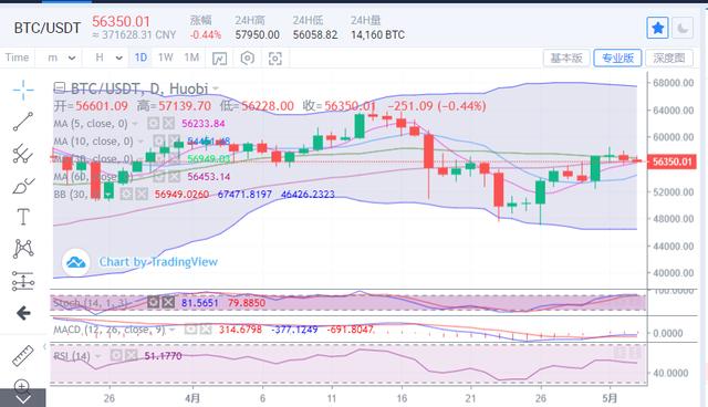 以太坊延续新高之势，比特币已有回调迹象