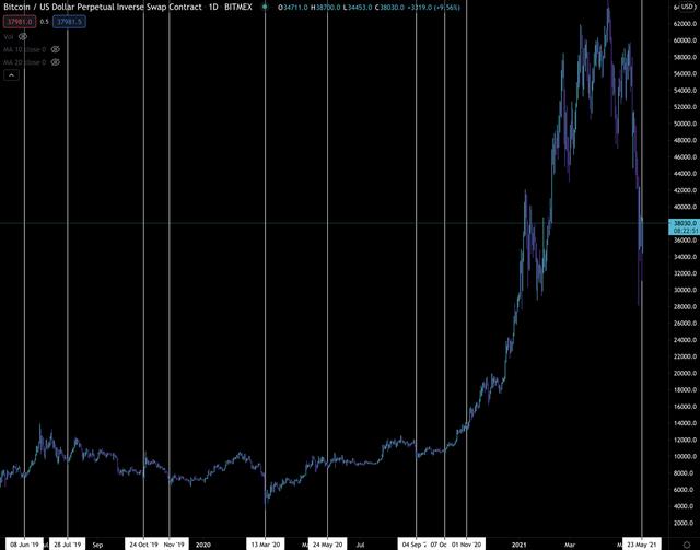 历史上准确的比特币指标解释BTC价钱已经触底1 历史上准确的比特币指标解释BTC价钱已经触底1