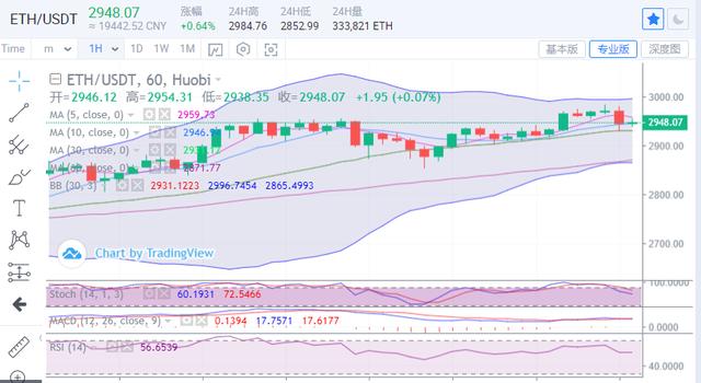 以太坊延续新高之势，比特币已有回调迹象2