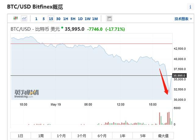比特币彻底崩了！日内一度狂泻27% 后市怎么走？历史回溯来了