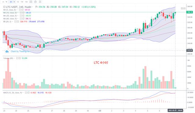 数字货币 5.7 BTC ETH ETC DASH EOS LTC行情分析4 数字货币 5.7 BTC ETH ETC DASH EOS LTC行情分析4