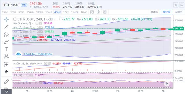 以太坊多头回暖再测前高，比特币空头施压谨防走低2
