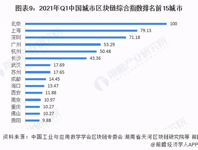 「行业深度」十张图看2021年中国区块链行业区域生长现状8 「行业深度」十张图看2021年中国区块链行业区域生长现状8