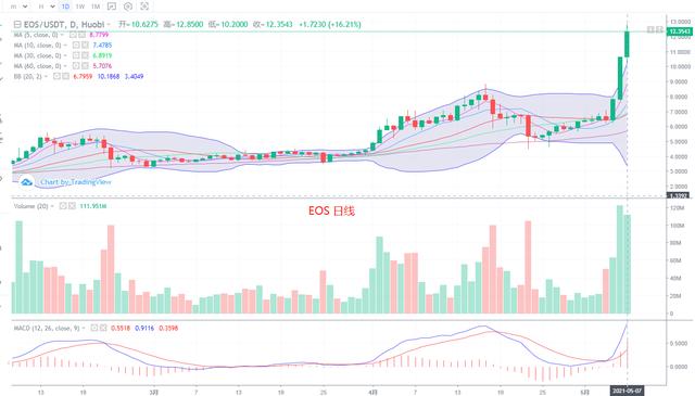 数字货币 5.7 BTC ETH ETC DASH EOS LTC行情分析5 数字货币 5.7 BTC ETH ETC DASH EOS LTC行情分析5