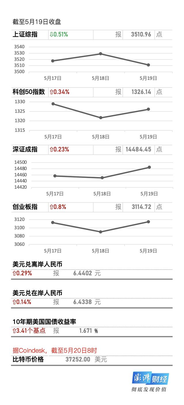 牛市早报｜比特币一度暴跌逾30%，美联储将最先讨论缩减QE