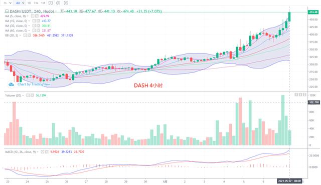 数字货币 5.7 BTC ETH ETC DASH EOS LTC行情分析3 数字货币 5.7 BTC ETH ETC DASH EOS LTC行情分析3