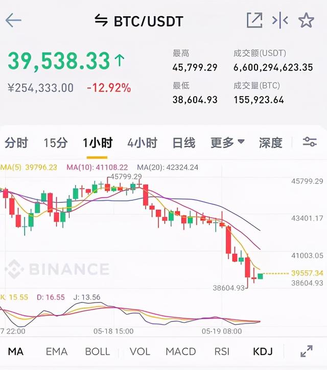 断崖式暴跌,比特币缩水30%,三大协会封杀,中国不欢迎比特币1 断崖式暴跌,比特币缩水30%,三大协会封杀,中国不欢迎比特币1
