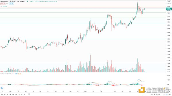 以史鉴今 BTC将迎来超40%涨幅？3