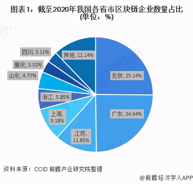 「行业深度」十张图看2021年中国区块链行业区域生长现状 「行业深度」十张图看2021年中国区块链行业区域生长现状