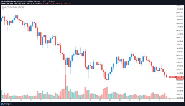 分析师表示：比特币需要迅速收复37500 美元的水平
