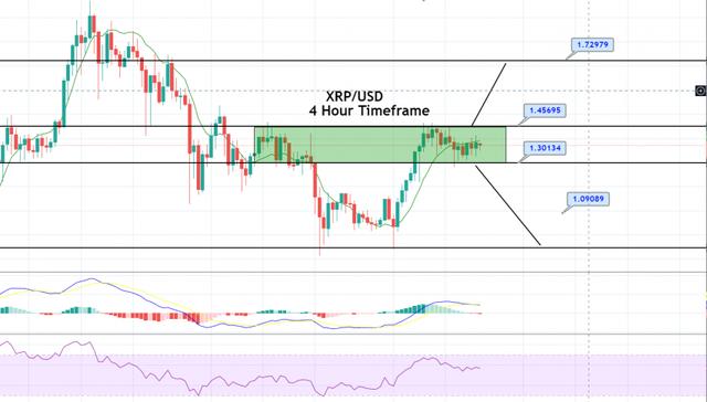 XRP / USD未来价格展望–震荡中为突破做好准备 XRP / USD未来价格展望–震荡中为突破做好准备