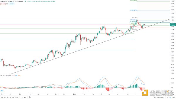 以史鉴今 BTC将迎来超40%涨幅？2