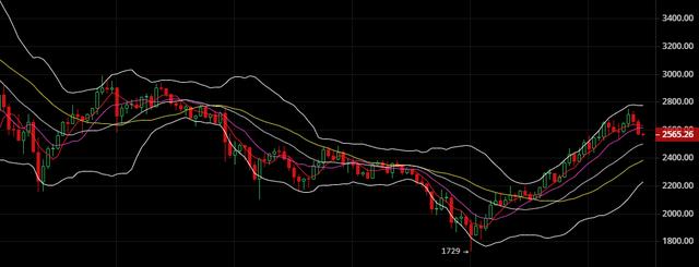 比特企稳反弹需谨防赚钱回吐、ETH操作建议1