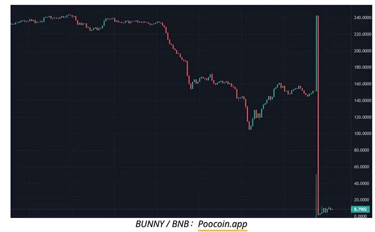 PancakeBunny在2亿美元闪电贷攻击后暴跌96%2 PancakeBunny在2亿美元闪电贷攻击后暴跌96%2