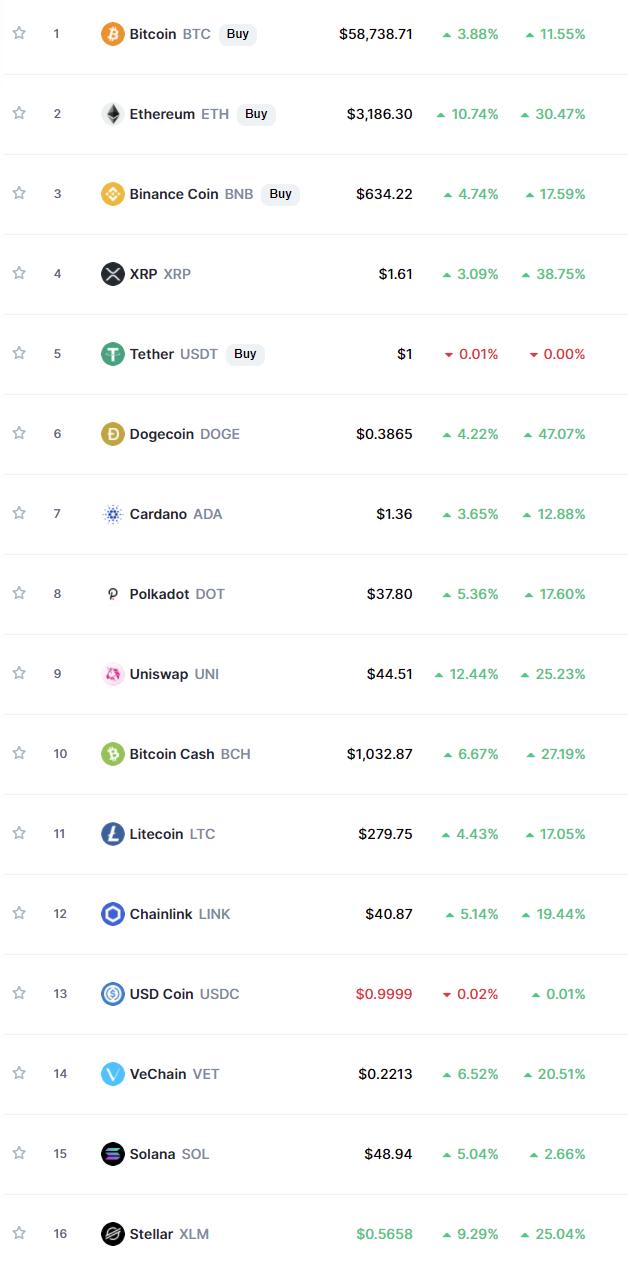 比特币站上 59000 美元 / 枚，以太坊首次升破 3000 美元