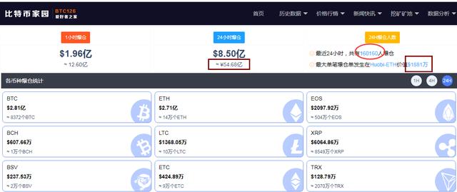 又雪崩！比特币日内大跌超12%，失守34000美元关口，16万多人54亿元资金爆仓，有人一笔损失超1.2亿…1