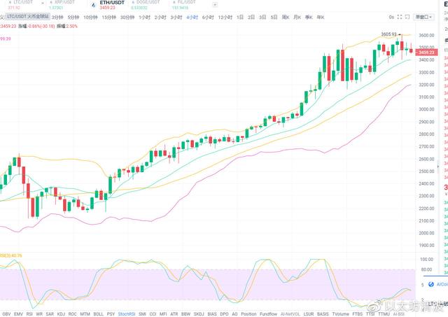 ETH行情分析 ETH行情分析