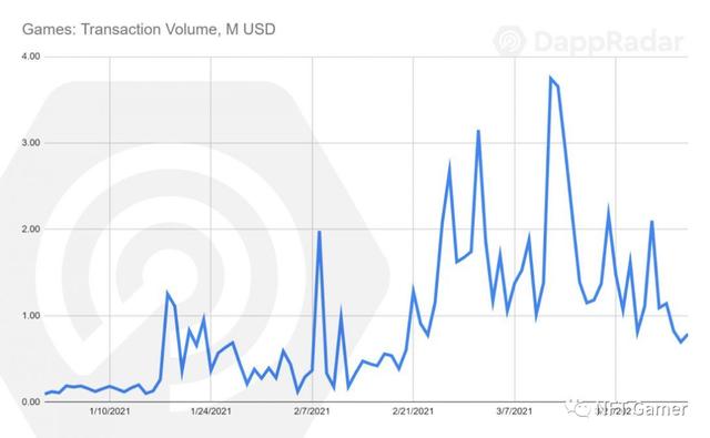 区块链游戏发展概述：充满升级并快速爆发4