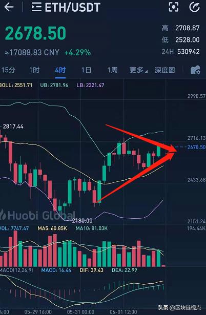 比特币和以太坊靠近收敛三角末尾,即将作出偏向选择?12 比特币和以太坊靠近收敛三角末尾,即将作出偏向选择?12