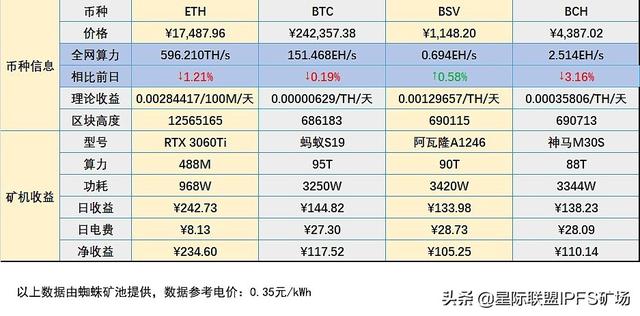 挖矿数据播报:ETH今日全网算力下跌1.21% 挖矿数据播报:ETH今日全网算力下跌1.21%