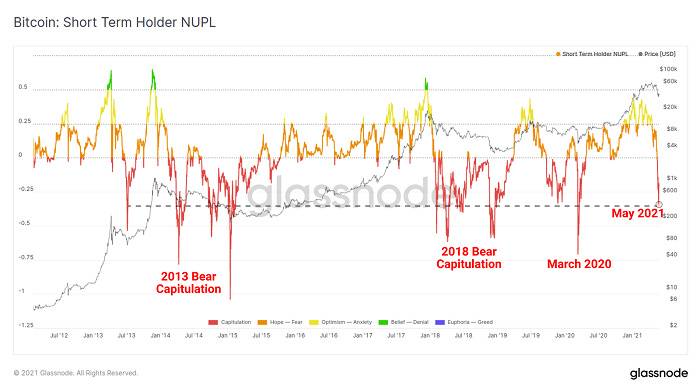 Glassnode：加密市场「黑色五月」全解析18