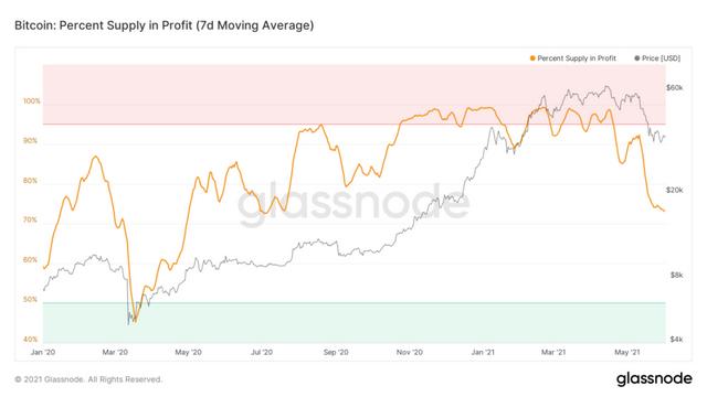 流通中73%的BTC仍处于盈利状态，为330天以来的最低值