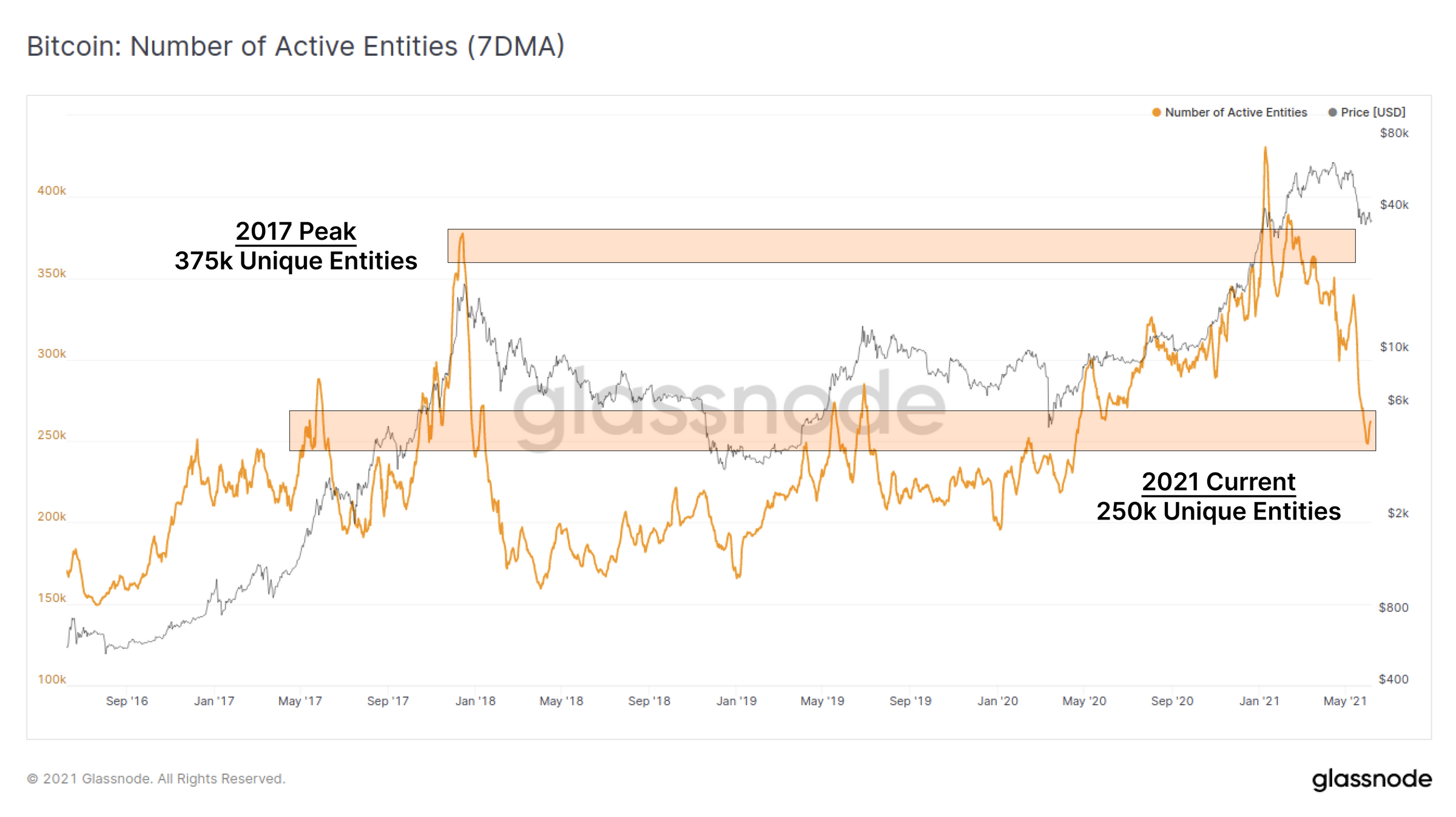 比特币链上活动大幅下降，加密资产市场真熊还是假熊？2