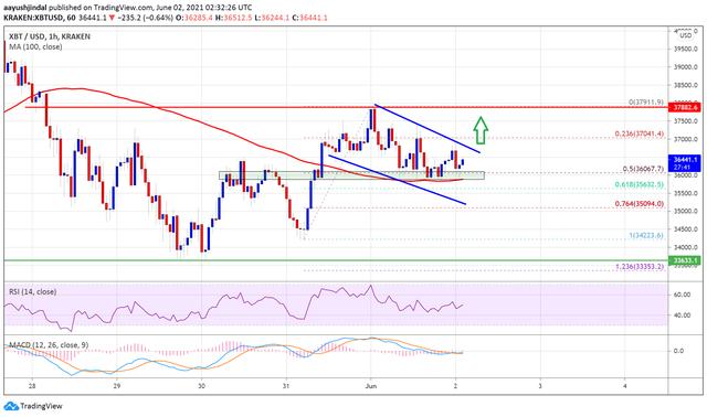 比特币稳固在 100 SMA 以上,这是 BTC 若何最先新的上涨1 比特币稳固在 100 SMA 以上,这是 BTC 若何最先新的上涨1