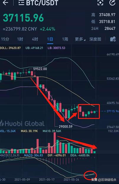 比特币和以太坊靠近收敛三角末尾,即将作出偏向选择?9 比特币和以太坊靠近收敛三角末尾,即将作出偏向选择?9