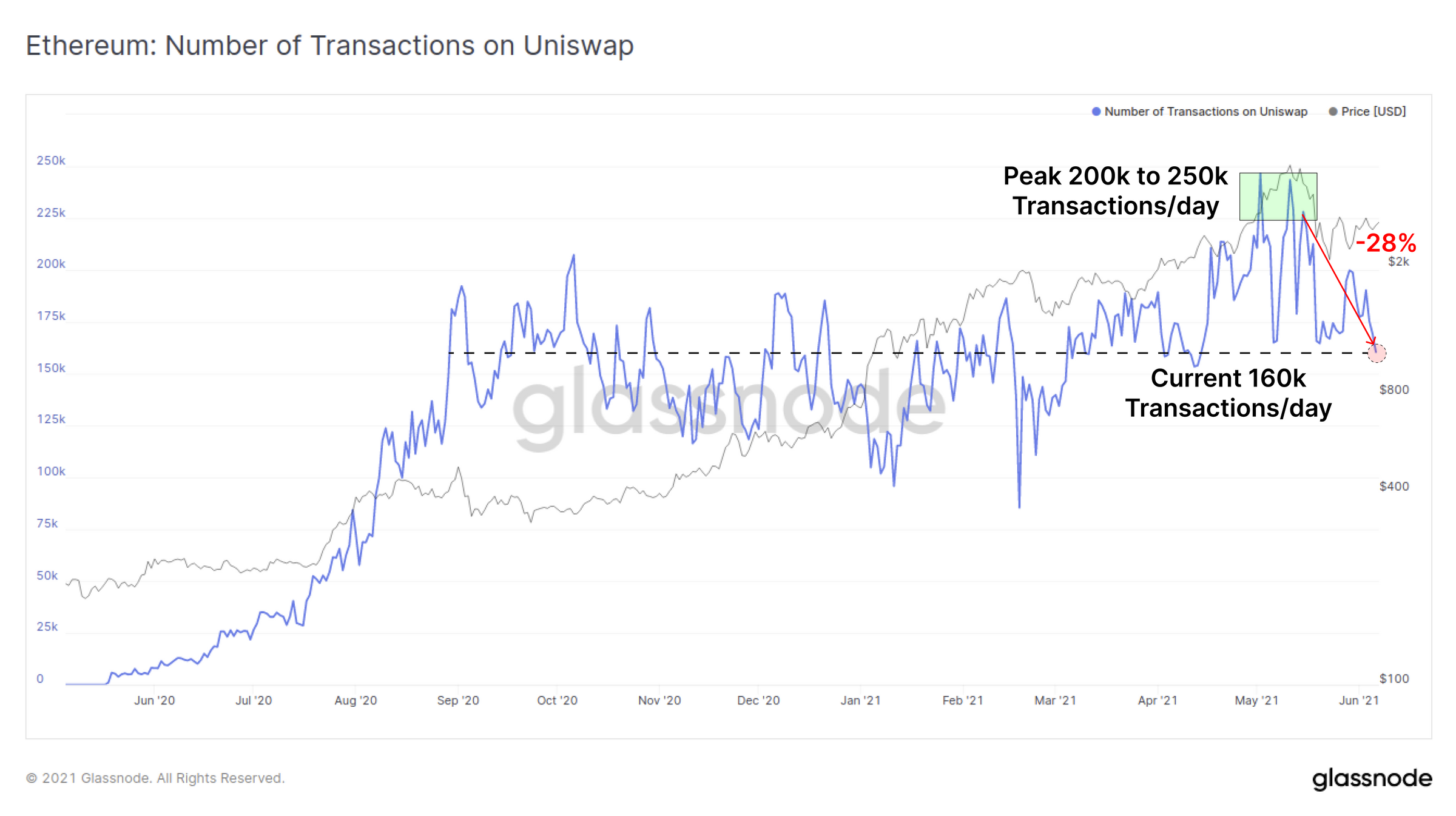 比特币链上活动大幅下降，加密资产市场真熊还是假熊？11
