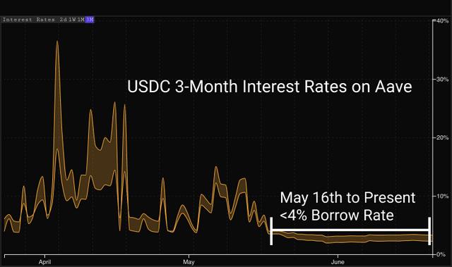 DeFi链上流动发展趋势如何?这14张数据图告诉你4 DeFi链上流动发展趋势如何?这14张数据图告诉你4