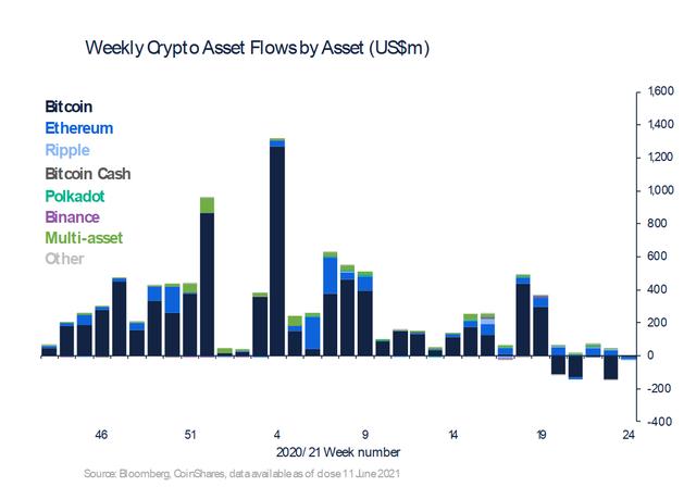 数据周报：以太坊投资产物创下1270 万美元最大资金流出；比特币流出量大幅放缓2