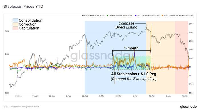 Glassnode：加密市场「黑色五月」全解析11