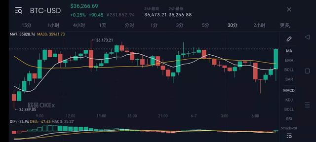 以太坊冲高回落尚有新高2