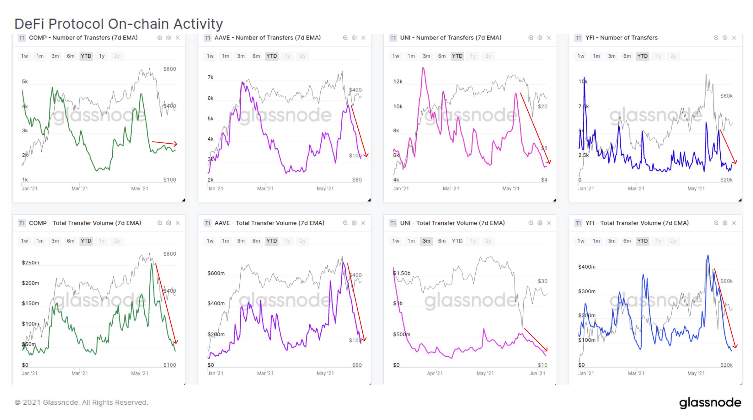 比特币链上活动大幅下降，加密资产市场真熊还是假熊？10