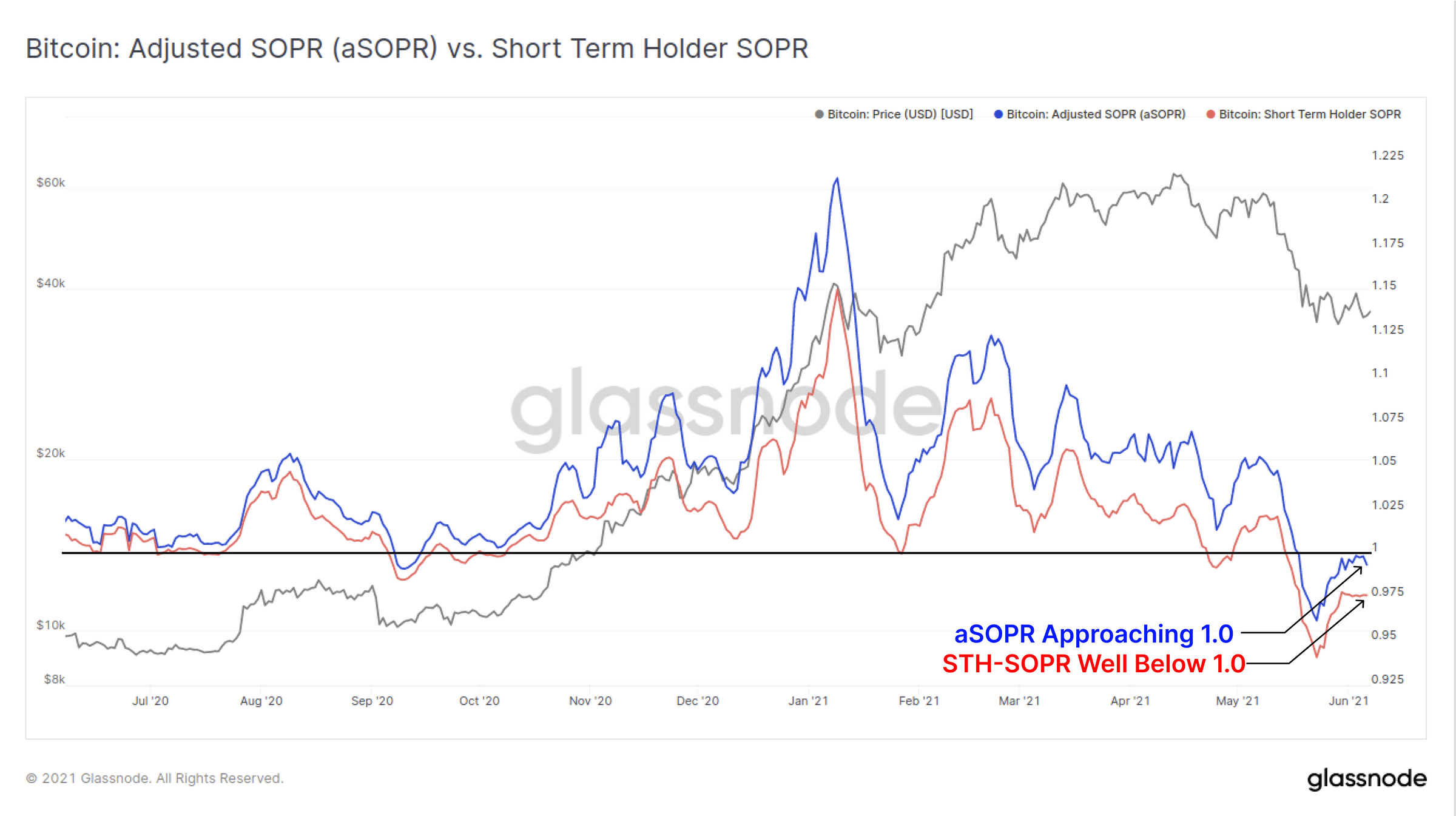 比特币链上活动大幅下降，加密资产市场真熊还是假熊？7