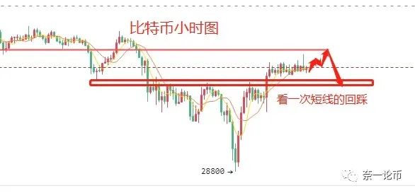 比特币横盘整日，冲高之后回归原点，趋势稳固继续看空2