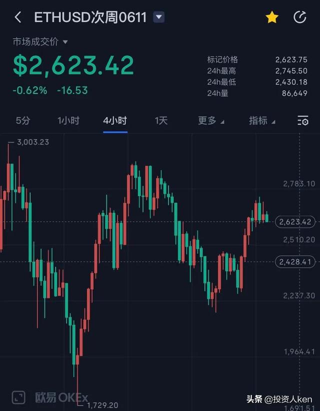 以太坊午后下跌回落,但下方强支持,当前点位或不必过于消极 以太坊午后下跌回落,但下方强支持,当前点位或不必过于消极