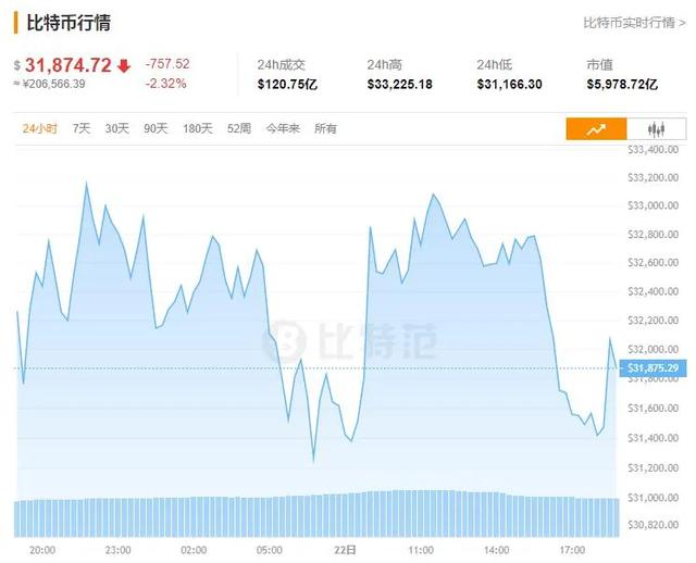 央行全面封杀,比特币全线崩盘,20万人一夜爆仓 央行全面封杀,比特币全线崩盘,20万人一夜爆仓